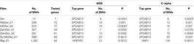 Contribution of Rare and Low-Frequency Variants to Multiple Sclerosis Susceptibility in the Italian Continental Population